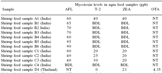 Recognizing the reality of the aquaculture mycotoxin problem: searching for a common and effective solution - Image 3