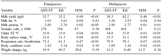 Nutritional and management strategies for alleviating heat stress in dairy cattle - Image 2