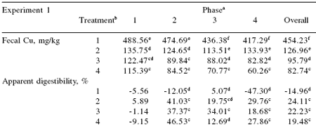 Effect of inorganic, organic, and no trace mineral supplementation on growth performance, fecal excretion, and apparent digestibility of grow-finish pigs - Image 5