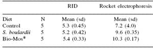 Avian immunoglobulin A: glycoform differences and nutritional influence - Image 6