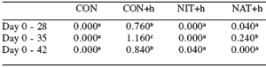 Performance of broiler chickens and turkeys exposed to Histomonas meleagridis (blackhead)-infected litter while fed diets supplemented with Natustat™ or Histostat® - Image 8