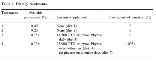Phytase application variations in broiler diets and legislative update - Image 1