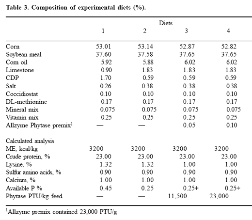 Phytase application variations in broiler diets and legislative update - Image 2