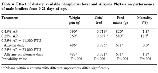 Phytase application variations in broiler diets and legislative update - Image 4
