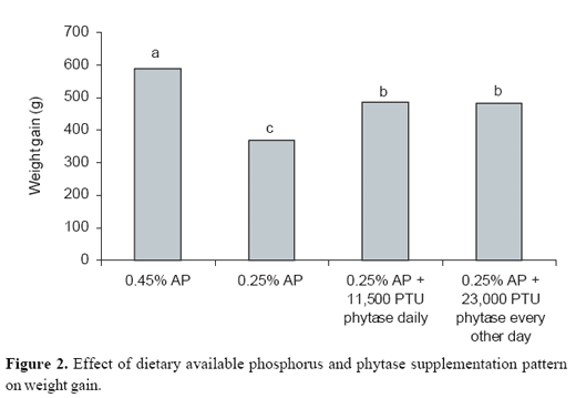 Phytase application variations in broiler diets and legislative update - Image 5