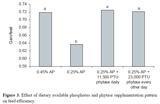 Phytase application variations in broiler diets and legislative update - Image 6