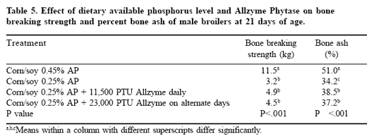 Phytase application variations in broiler diets and legislative update - Image 7