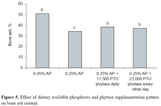 Phytase application variations in broiler diets and legislative update - Image 9