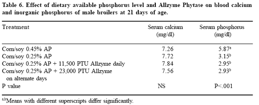 Phytase application variations in broiler diets and legislative update - Image 10