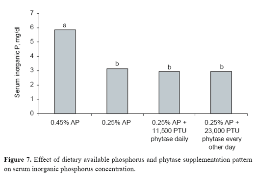 Phytase application variations in broiler diets and legislative update - Image 12