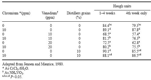 Organic Chromium in Poultry: Metabolic Responses, Effects on Broiler Carcass Composition, Nutrient Composition of Eggs - Image 9