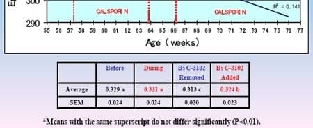 Dietary Bacillus subtilis C-3102 Spores for Laying Hens: Egg Shell Quality and Brown Egg Color Score - Image 4