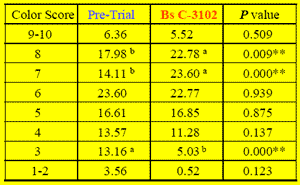 Dietary Bacillus subtilis C-3102 Spores for Laying Hens: Egg Shell Quality and Brown Egg Color Score - Image 6