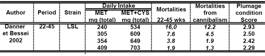 Reevaluation of Amino Acids Requirements for Laying Hens - Image 12