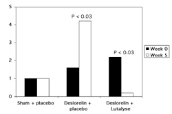 Potential Use of Lutalyse to Enhance Libido in Boars with Suppressed Circulating Concentrations of Gonadal Steroids - Image 2