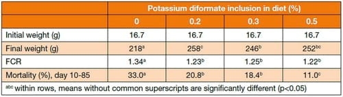 Utilization of acidifiers in tilapia nutrition and feeding - Image 1
