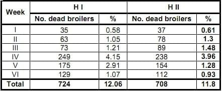 An Outbreak of Marek´s Disease in Broiler Chickens: Epidemiological, Clinical and Anatomopathological Aspects - Image 1