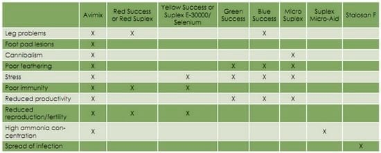 Problem solvers for poultry - Image 1