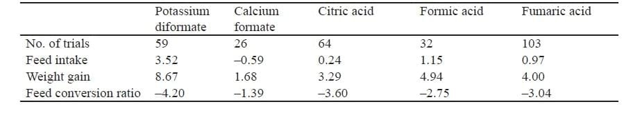 The use of organic acids in animal nutrition, with special focus on dietary potassium diformate under European and Austral-Asian conditions - Image 14
