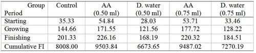 Sudden Death Syndrome in Broilers - Image 1