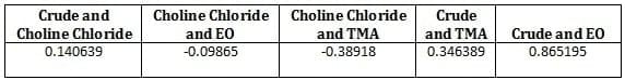 Impact of crude oil price trends on feed additives’ prices - Image 12