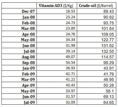 Impact of crude oil price trends on feed additives’ prices - Image 8