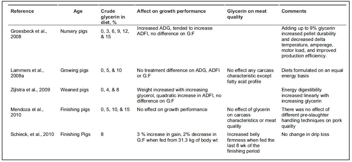Crude Glycerin in Swine Diets - Image 1