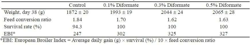 The use of organic acids in animal nutrition, with special focus on dietary potassium diformate under European and Austral-Asian conditions - Image 8