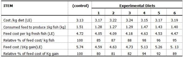 Effect of Using Probiotic as Growth Promoters in Commercial Diets for Monosex Nile Tilapia (Orechromis Niloticus) Fingerlings - Image 4