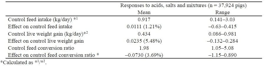The use of organic acids in animal nutrition, with special focus on dietary potassium diformate under European and Austral-Asian conditions - Image 12