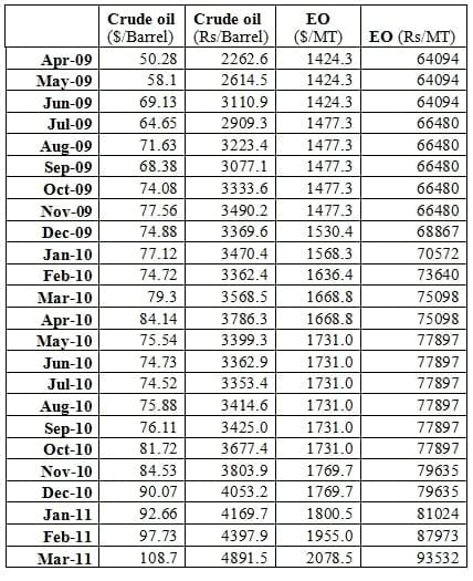 Impact of crude oil price trends on feed additives’ prices - Image 13