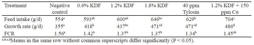 The use of organic acids in animal nutrition, with special focus on dietary potassium diformate under European and Austral-Asian conditions - Image 4
