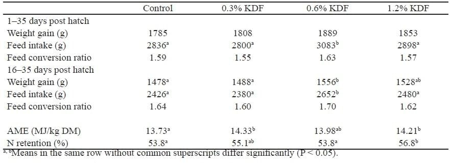 The use of organic acids in animal nutrition, with special focus on dietary potassium diformate under European and Austral-Asian conditions - Image 6