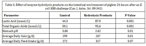 Enzyme Supplementation Improves the Gut Health of Pigs - Image 5