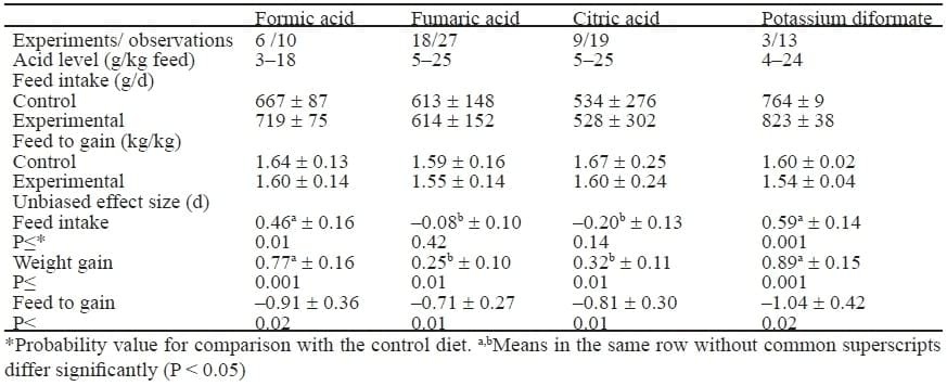 The use of organic acids in animal nutrition, with special focus on dietary potassium diformate under European and Austral-Asian conditions - Image 10