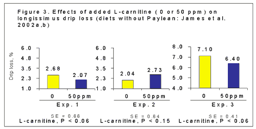 A Practical Look at Nutritional Attempts to Improve Pork Quality - Image 3