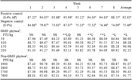 Do non-GMO enzymes work as well as GMO sources? A comparison of phytase sources in low phosphorus diets fed to layers - Image 5