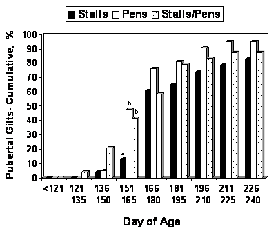 Effects of Type of Sow Gestation Housing on Growth Performance and Reproduction in Gilt Offspring - Image 3