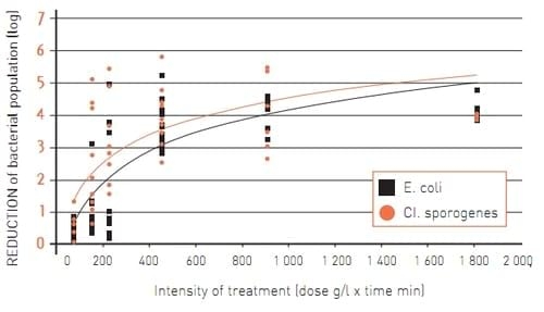 In vitro and In vivo Antimicrobial Effect of a Patented Activated Clay and its Consequence on Broilers Performance - Image 3