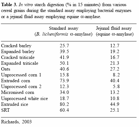 Starch digestion in the equine small intestine: is there a role for supplemental enzymes? - Image 9