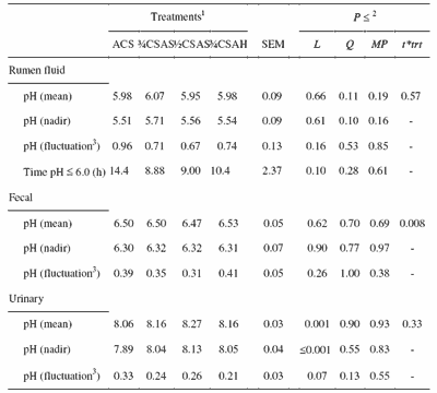 Effect of Corn Silage Diets to Dairy Cows - Image 8