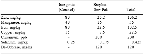 The effect of the addition of organic trace elements on the performance of a hyper-prolific sow herd - Image 5