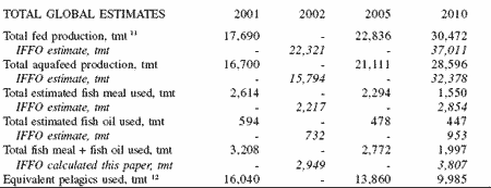 Fish meal and fish oil use in aquaculture: global overview and prospects for substitution - Image 12
