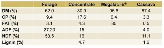 Seminal characteristics in beef bulls supplemented with rumen bypass fat - Image 1