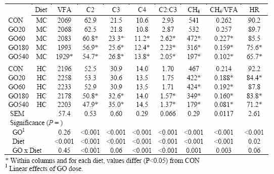 Effects of garlic oil on in vitro rumen fermentation and methane production are influenced by the basal diet - Image 1