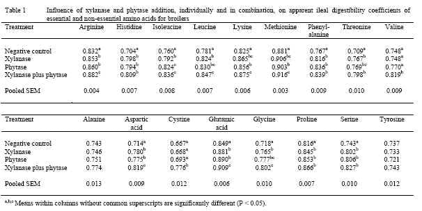 Supplementation of wheat-based broiler diets with xylanase and phytase, individually and in combination - Image 1