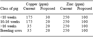 Trace mineral nutrition in pigs: working within the new recommendations - Image 3