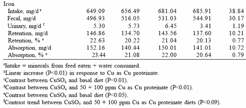 Reducing pharmacological levels of copper and zinc in nursery pig diets: response to zinc and copper proteinates - Image 5