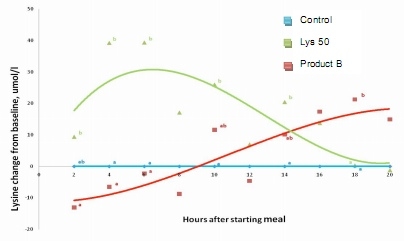 Rumen Bypass Lysine for use in Dairy Nutrition - Image 5