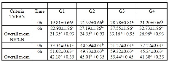 Some Nutritional Studies of Four Salt-Tolerant Fodder Crops Fed to Goats under Saline Conditions in Egypt - Image 10